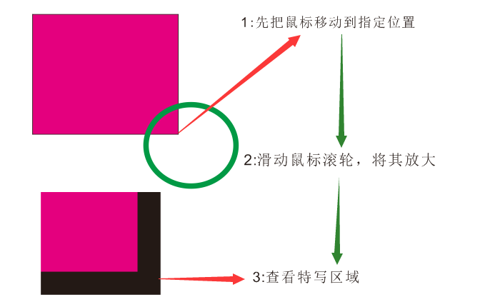 自由定位縮放方法圖